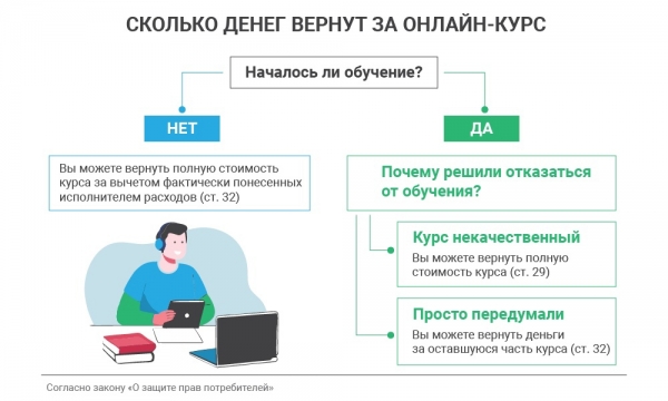 Как вернуть деньги за онлайн-курс